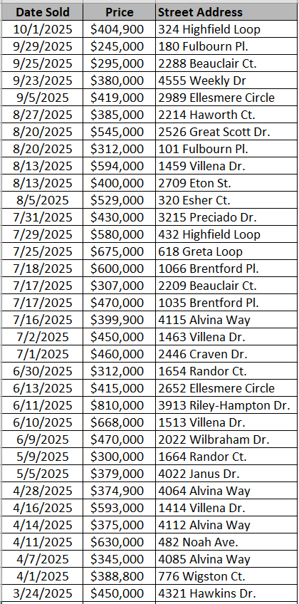 Homes recently sold in Berkshire Forest - data courtesy of Horry County Land Records