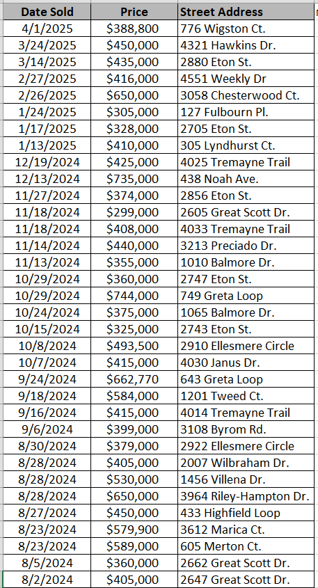 Homes recently sold in Berkshire Forest - data courtesy of Horry County Land Records