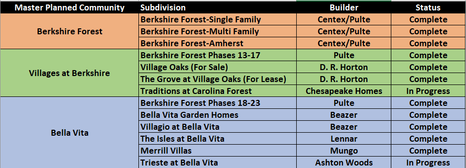 Berkshire Forest, Villages at Berkshire and Bella Vita new home communities with building status