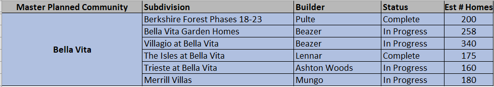 Bella Vita master planned community with Pulte, Beazer, Lennar, Ashton Woods and Mungo