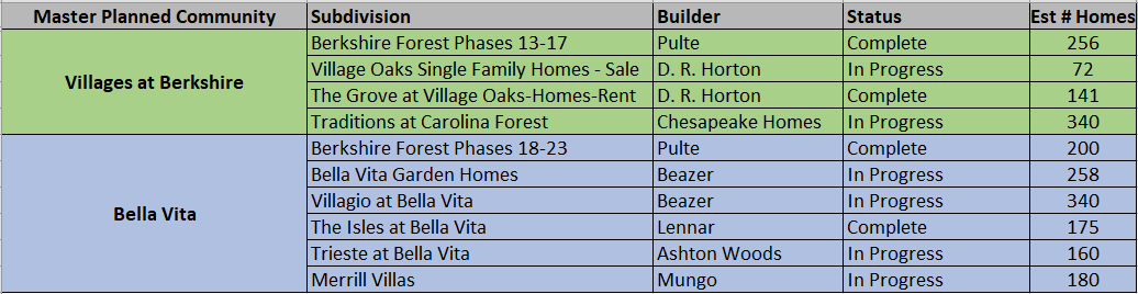 Villages at Berkshire master planned community with Pulte, D. R. Horton and Chesapeake Homes