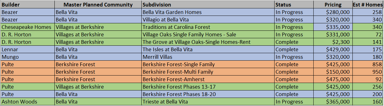 List of Builders in the Berkshire Forest and Bella Vita Master Planned communities